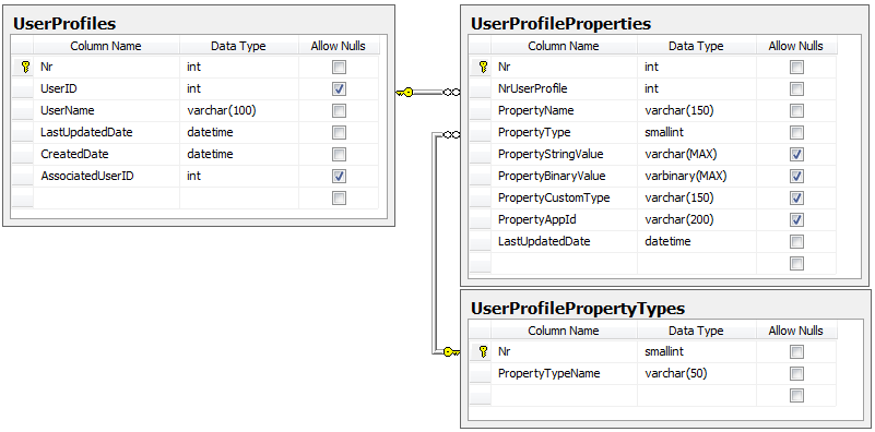 The UserProfile data model