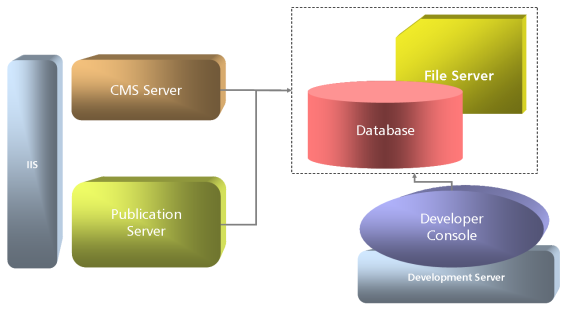 Overview of Smartsite iXperion Server Instances