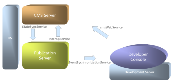 Overview of WCF Services and Webservice for Server Instance Communication