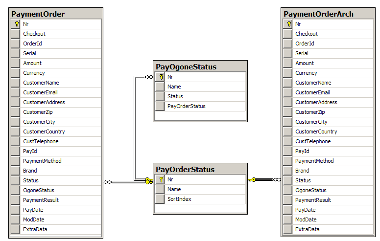 Ogone database schema