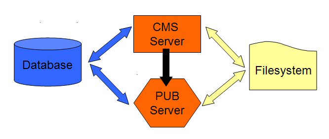 Outscaling Scenario - 1 CMS and 1 PUB, shared FS and DB