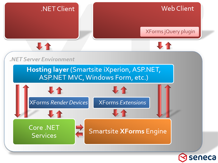 XForms architecture