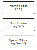 CultureInfo Hierarchy