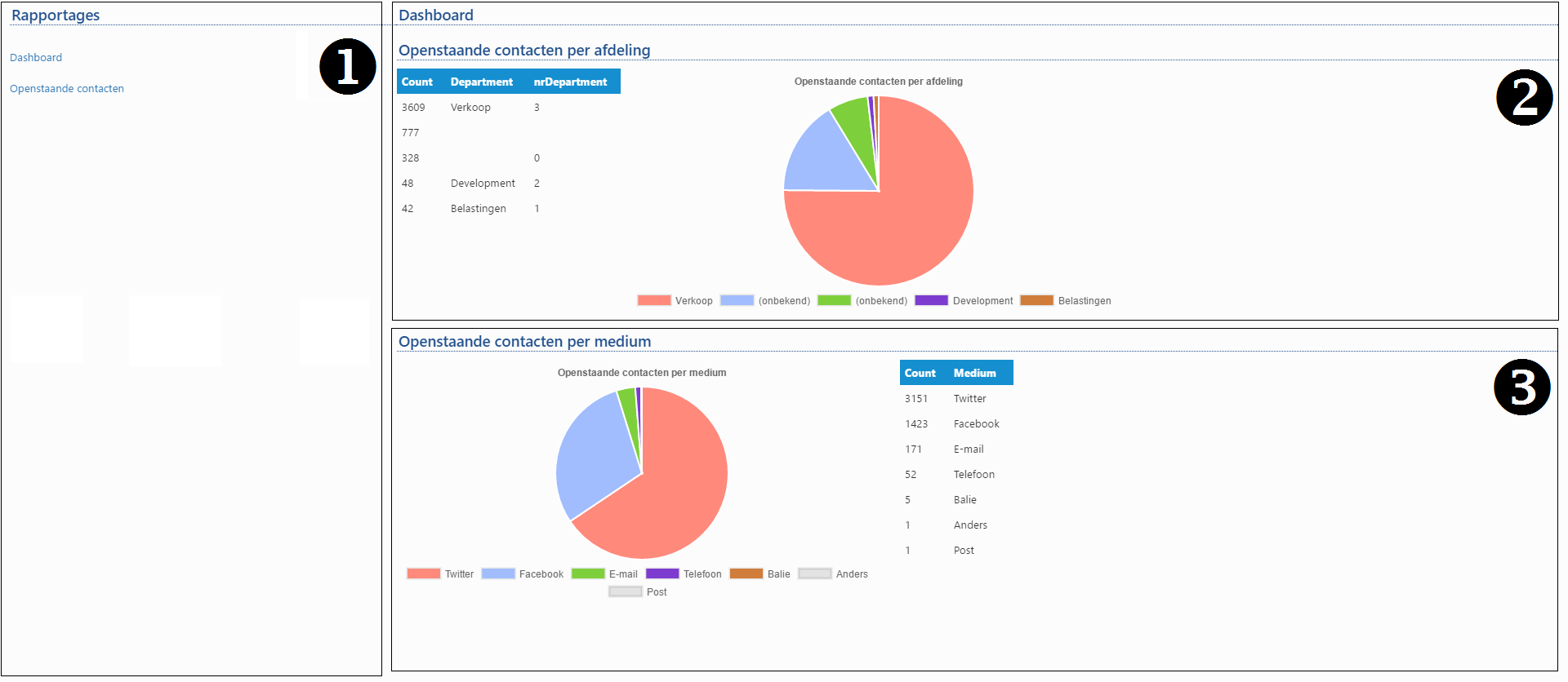 StatistiekenDashboard